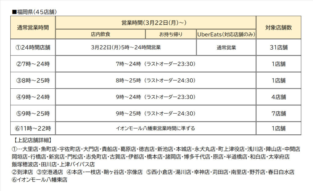 3月22日 月 福岡県下45店舗営業時間変更のお知らせ 資さんうどん